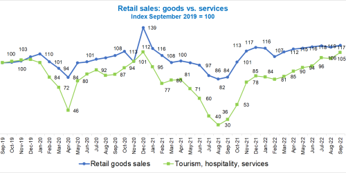 Vietnam-retail-sales-of-goods-and-services-2022